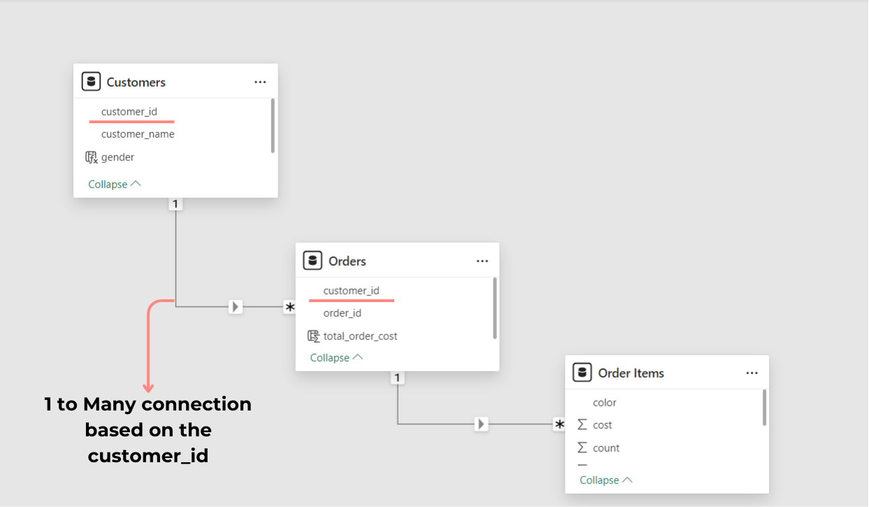 Power BI Model View